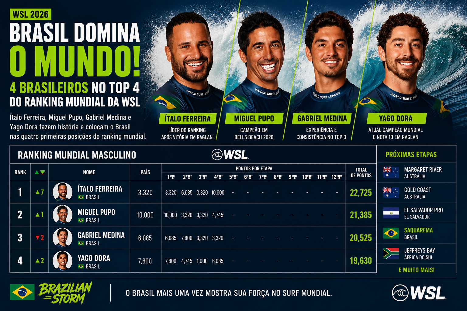 Brasil domina a WSL com 4 atletas no Top 4 do ranking mundial